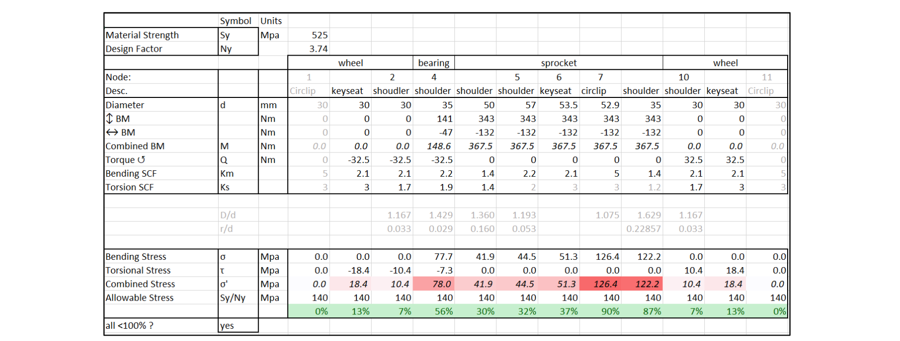 Free body diagram with bending moment analysis