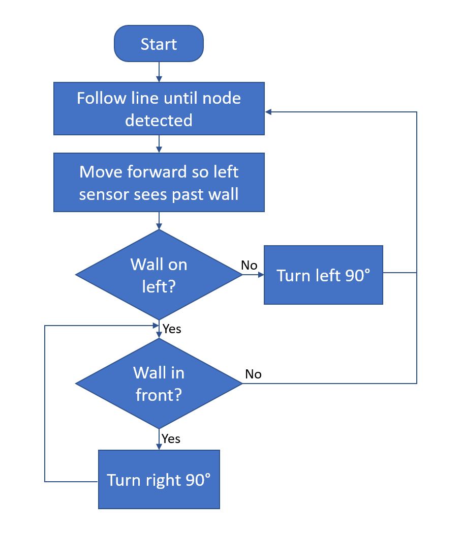 Maze solving algorithm flowchart