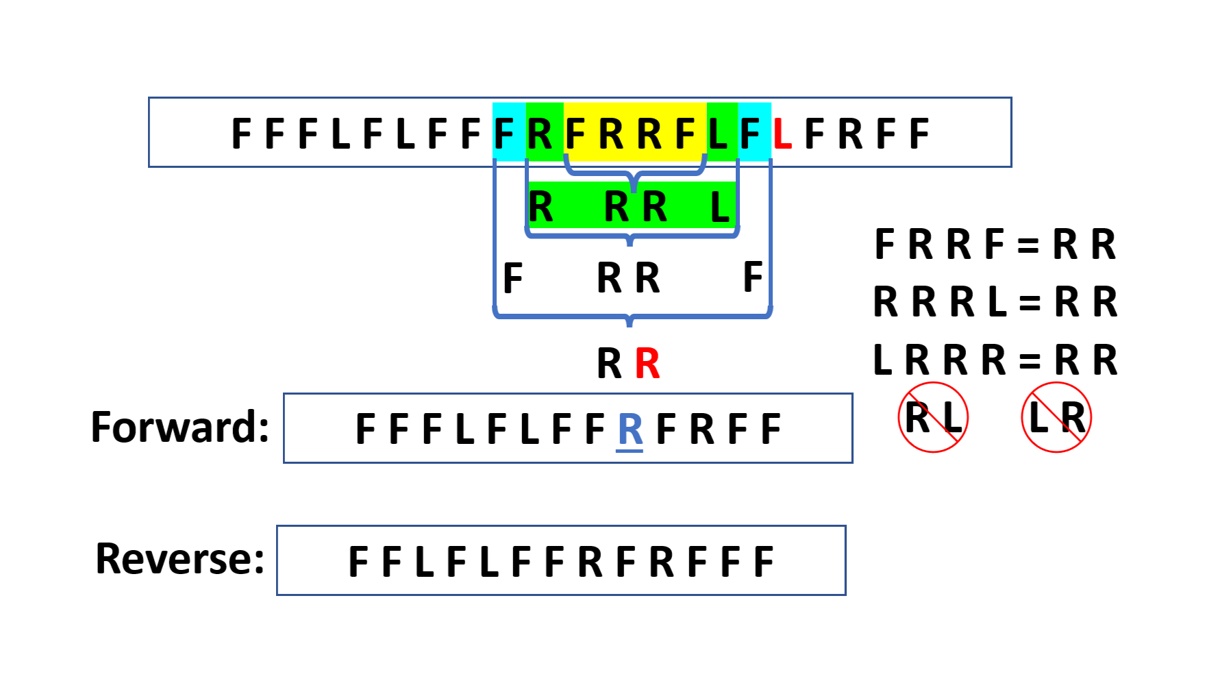 Shortest path visualization and optimization