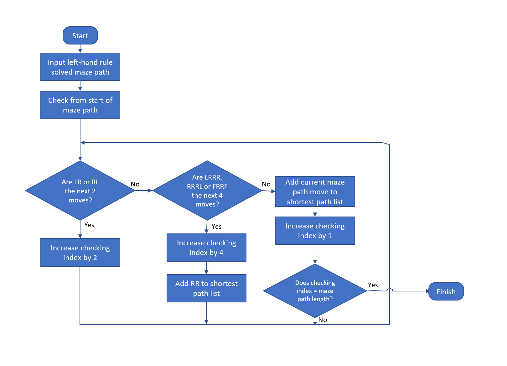 Shortest path algorithm flowchart