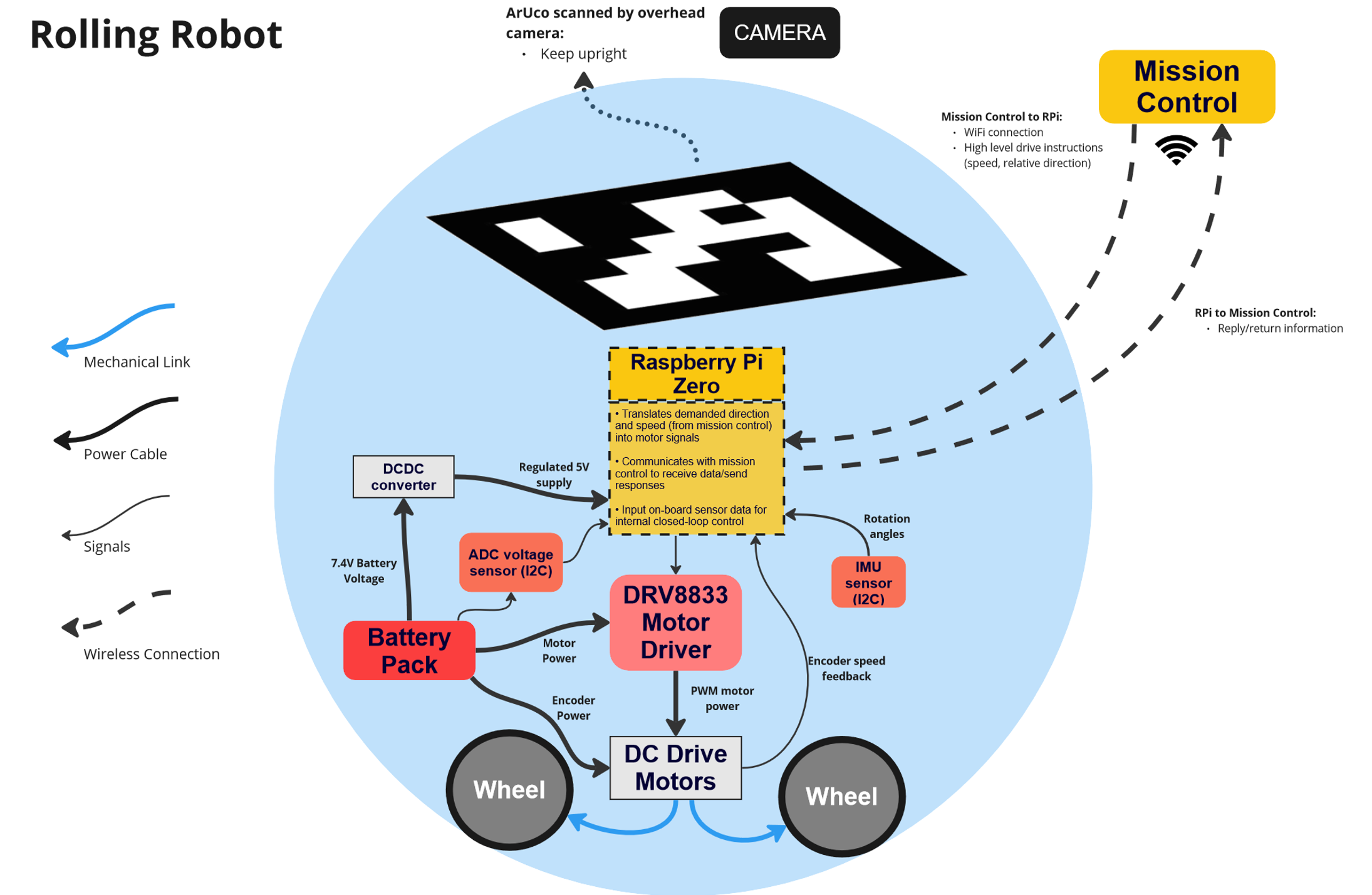 System block diagram and control architecture