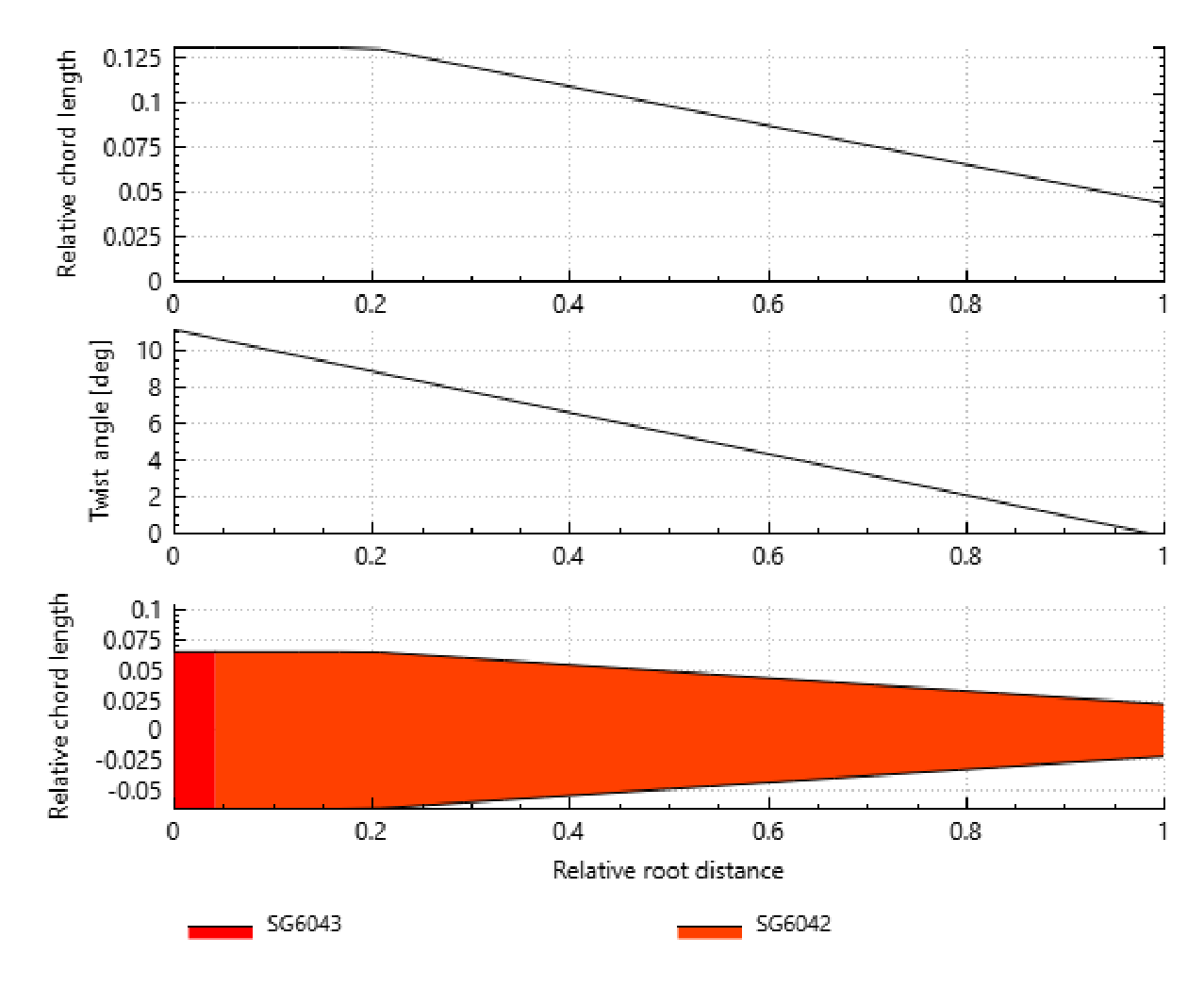 Twist angle optimization results