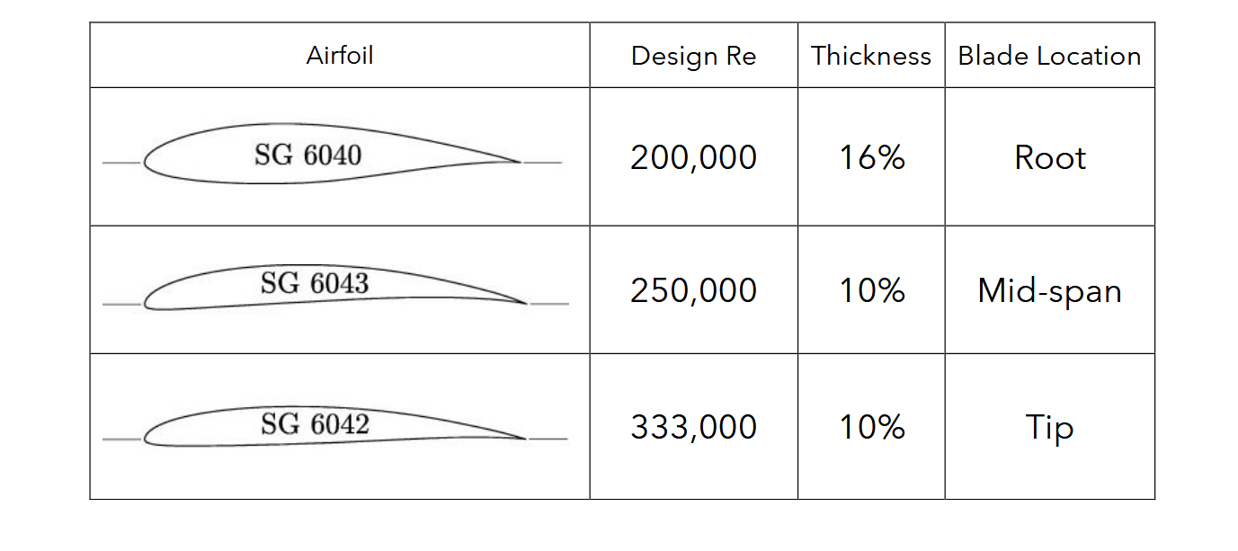 Power coefficient vs tip-speed ratio analysis