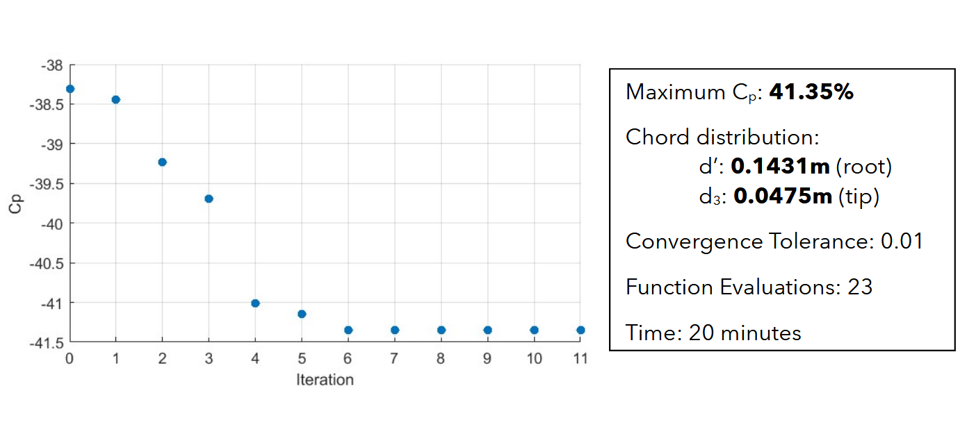 Power coefficient vs tip-speed ratio analysis