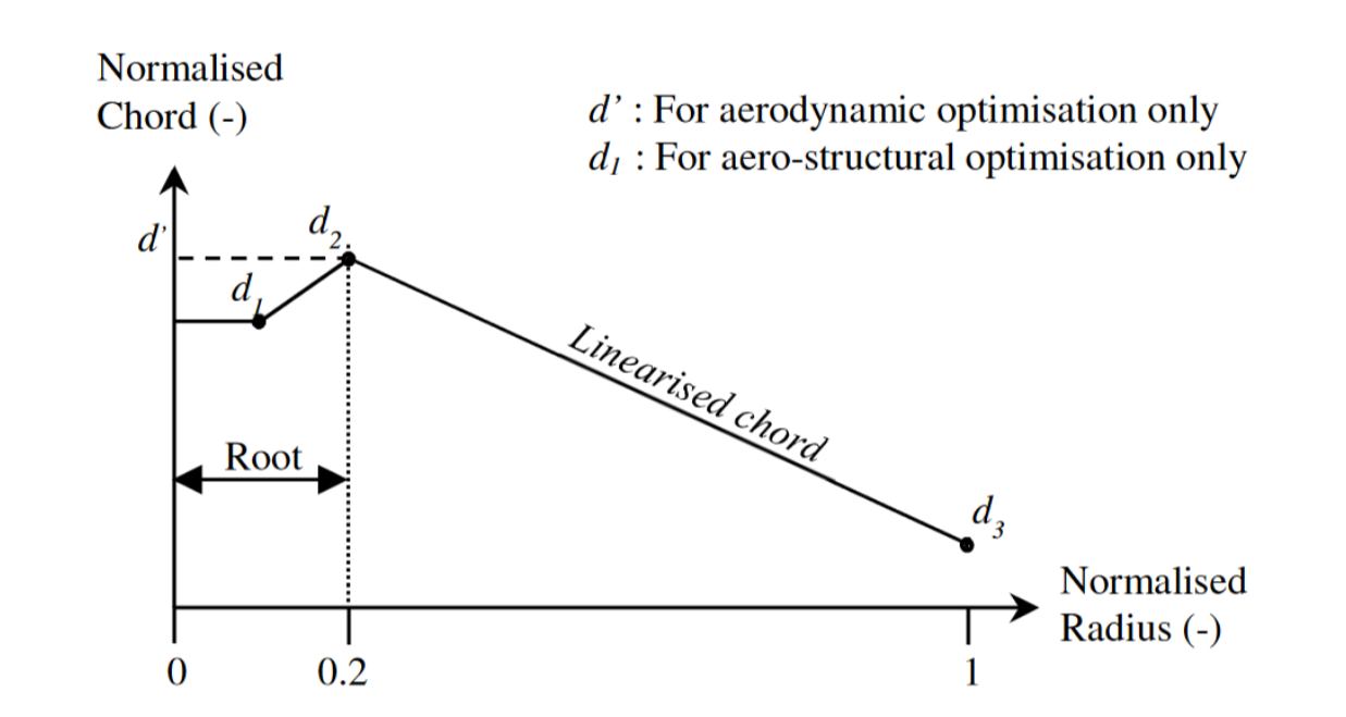 Twist angle optimization results