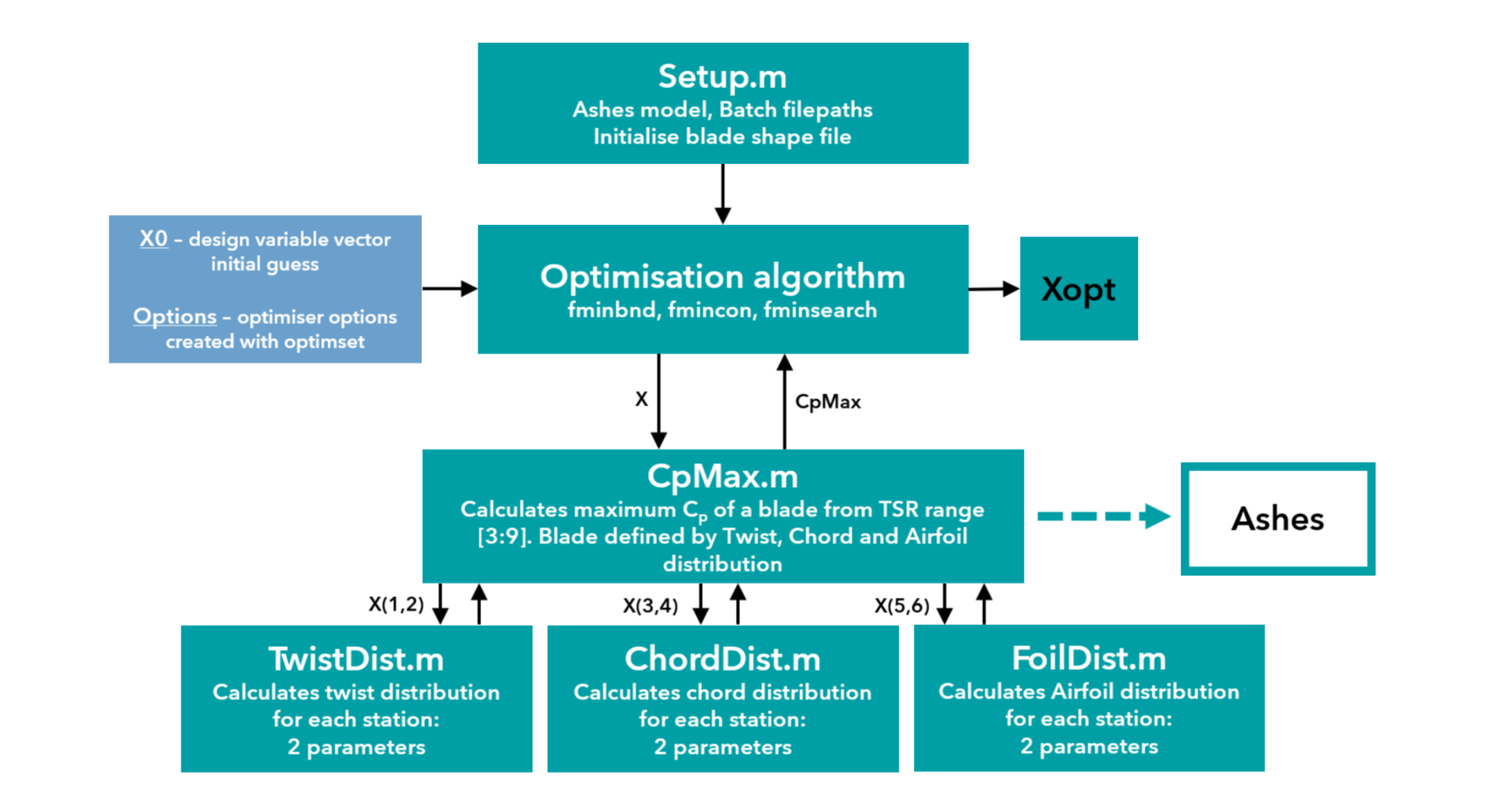 Optimization framework and methodology