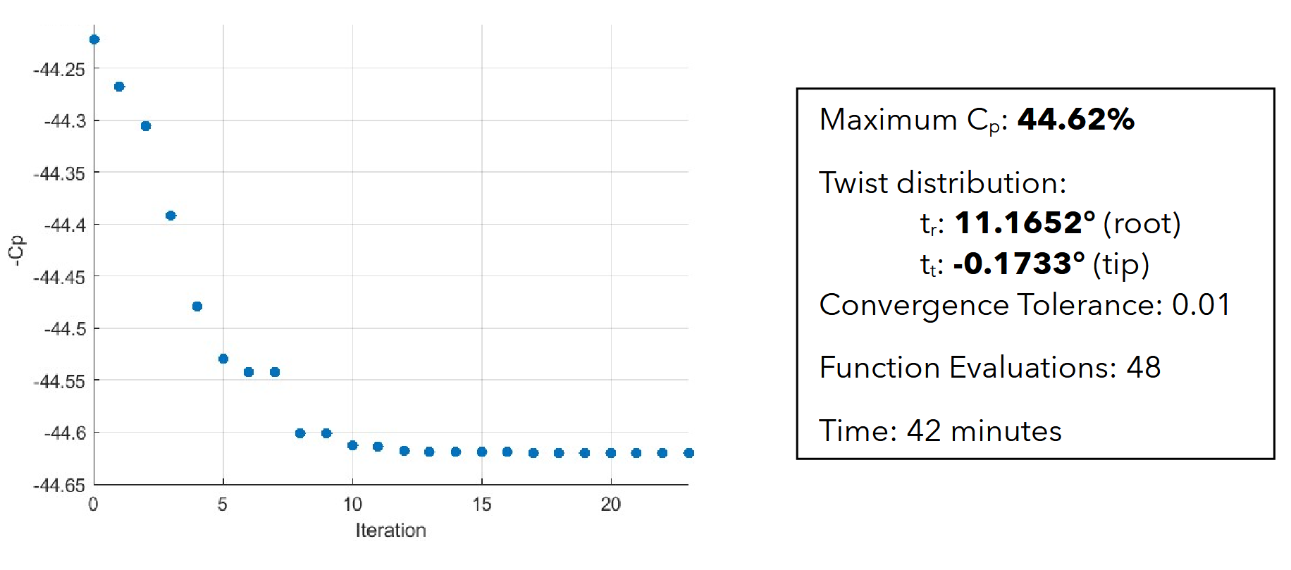Optimization framework and methodology